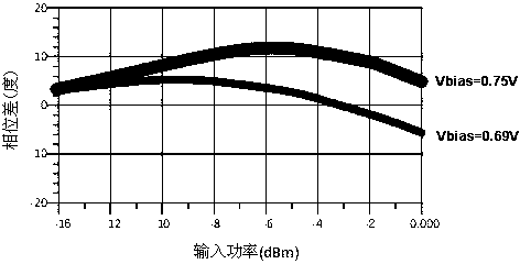 Gain control method for radio frequency power amplifier