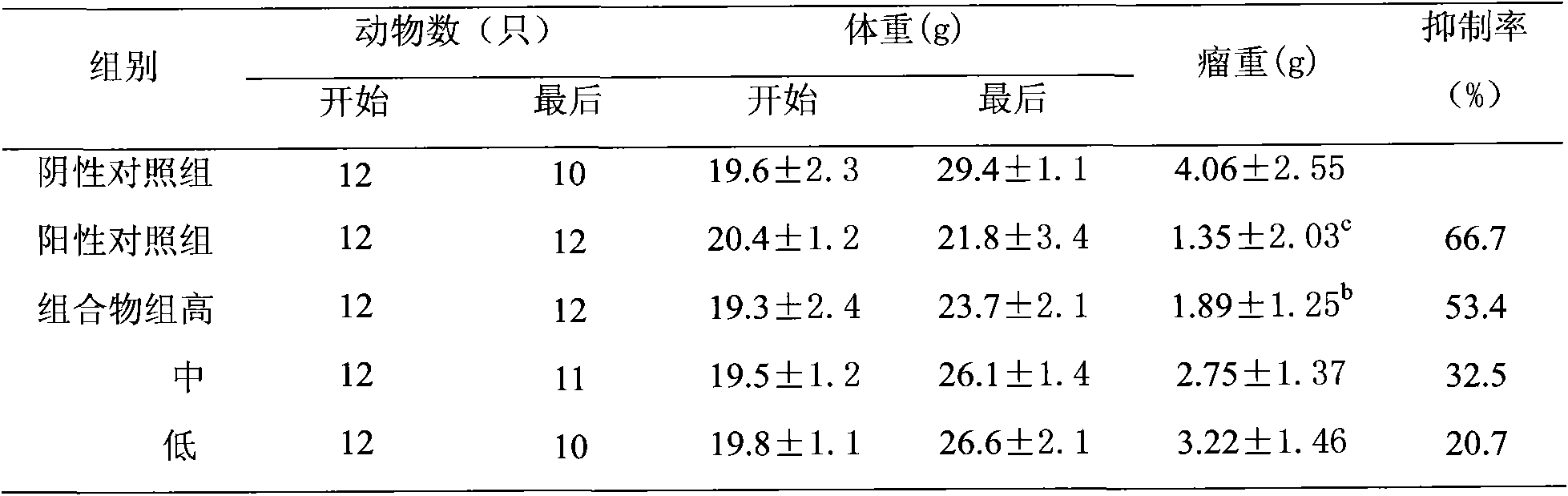 Ginger and dark plum fruit composition and preparation method thereof, and application of ginger and dark plum fruit composition in preparation of attenuation and synergy medicaments for radiotherapy and chemotherapy of cancers