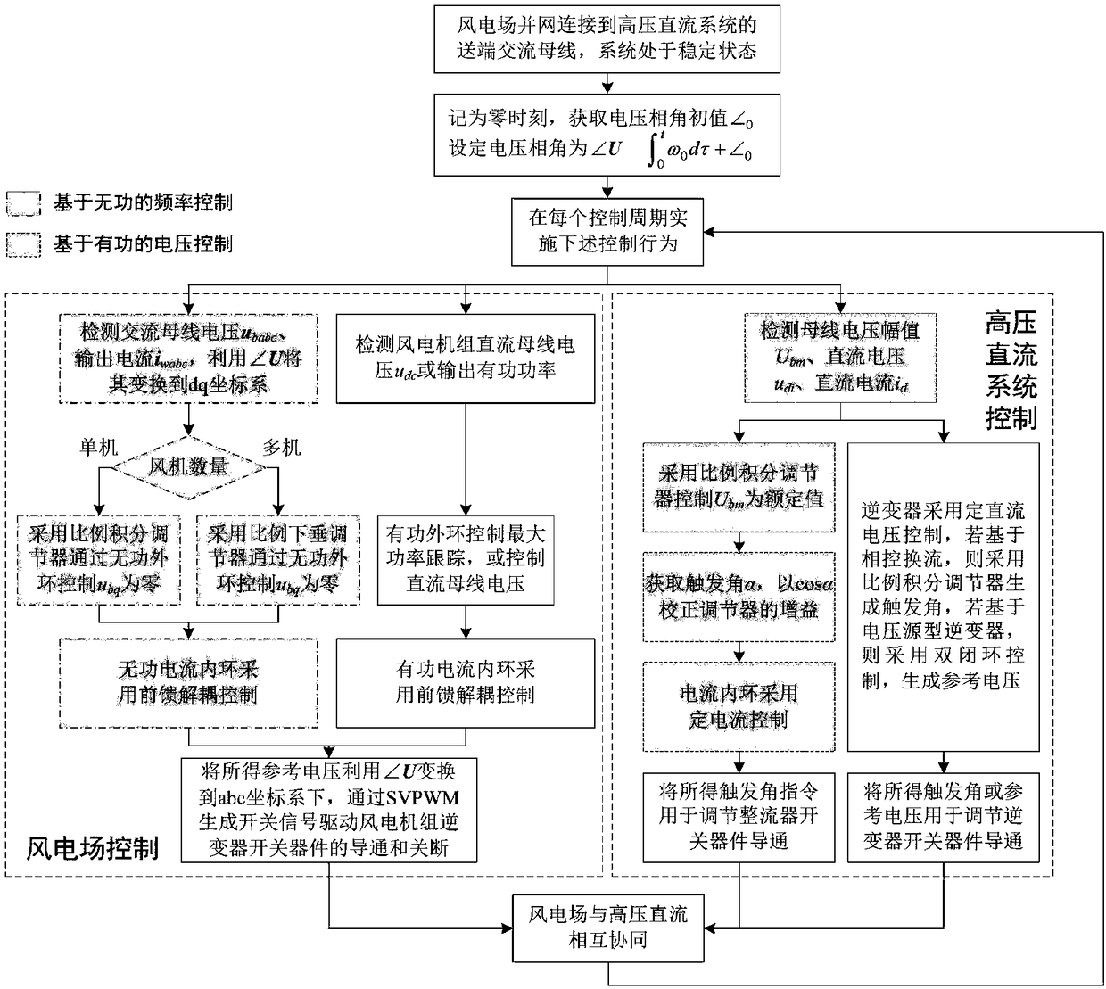 Cooperative control method for accessing offshore wind plant to traditional high-voltage direct current system