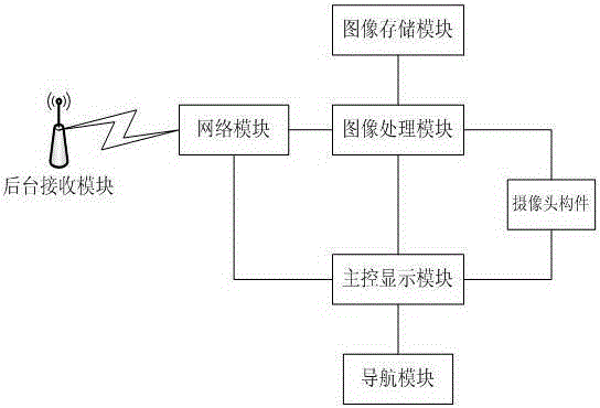 A remote multi-channel optional video navigation and driving record system