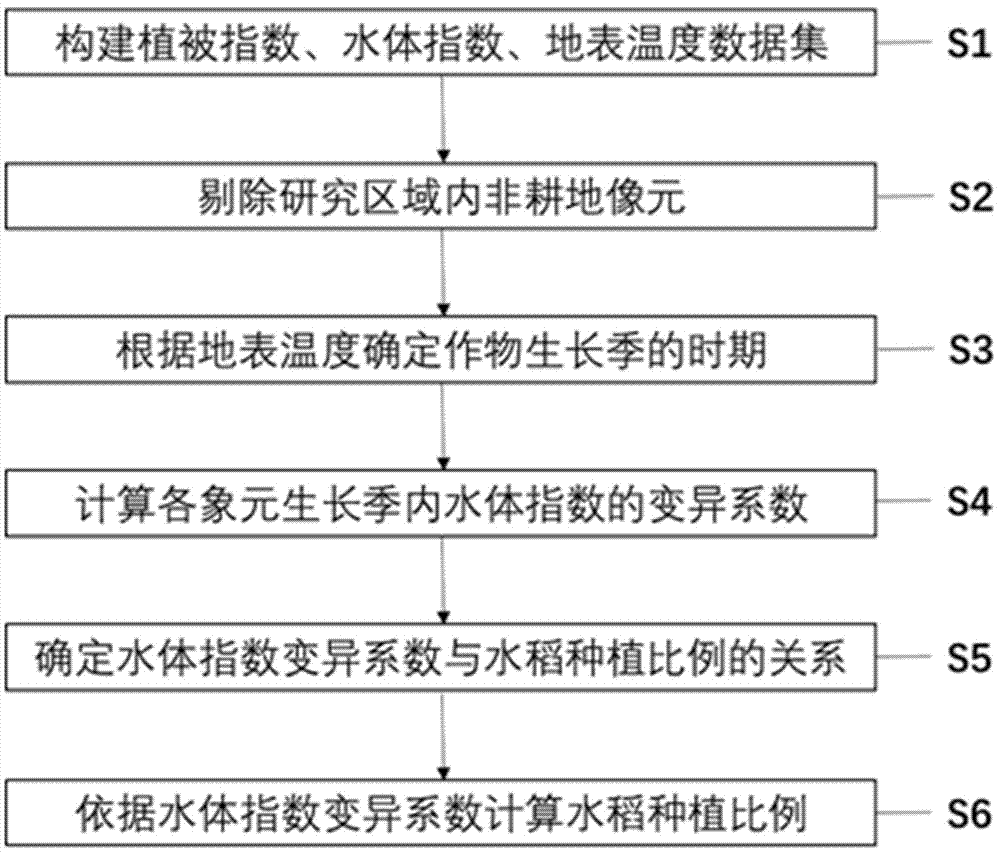 Water body index variable coefficient-based rice sub-pixel recognition method