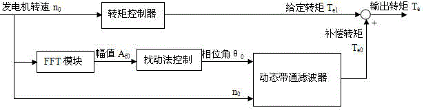 Transmission chain oscillation inhibition method for wind driven generator