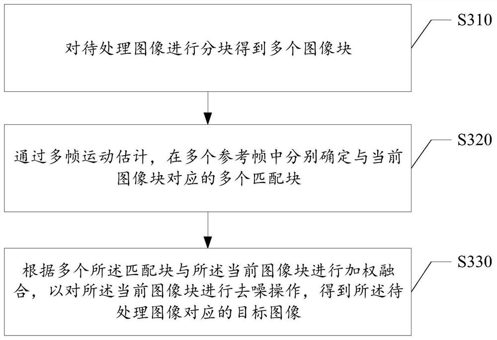 Image denoising method and device, storage medium and electronic equipment