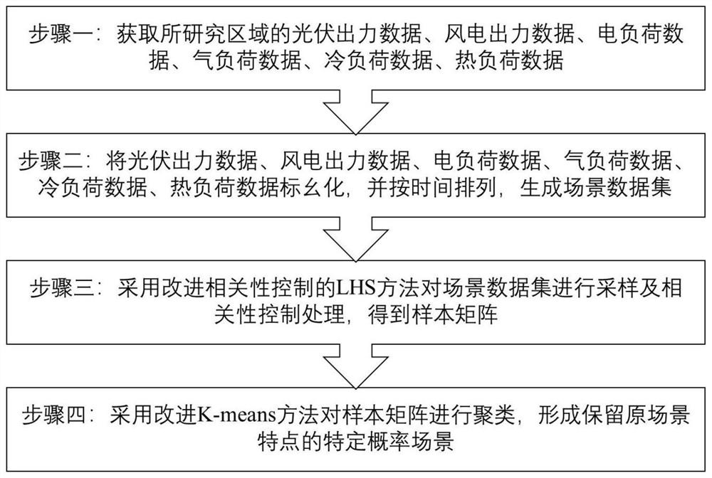 Scene modeling method suitable for planning operation of integrated energy system