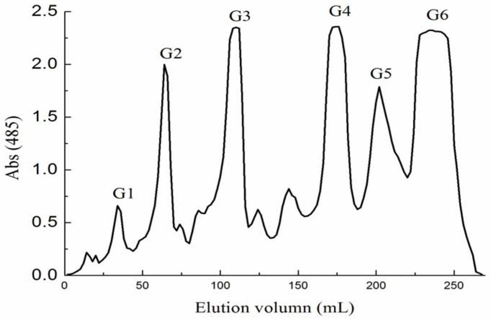 Application of mannose glucuronic acid oligosaccharides and polysaccharides and derivatives in preparation of drugs for treating and/or preventing aging