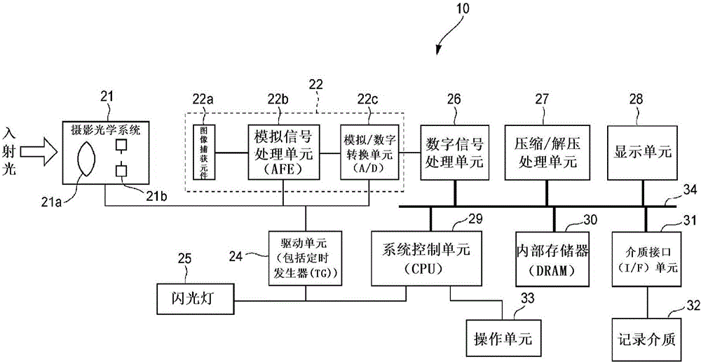 Imaging device and method for calculating focus parameter values