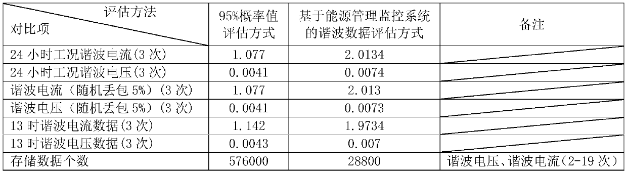 Harmonic data evaluation mode based on energy management monitoring system