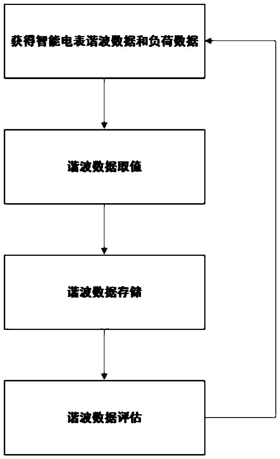 Harmonic data evaluation mode based on energy management monitoring system