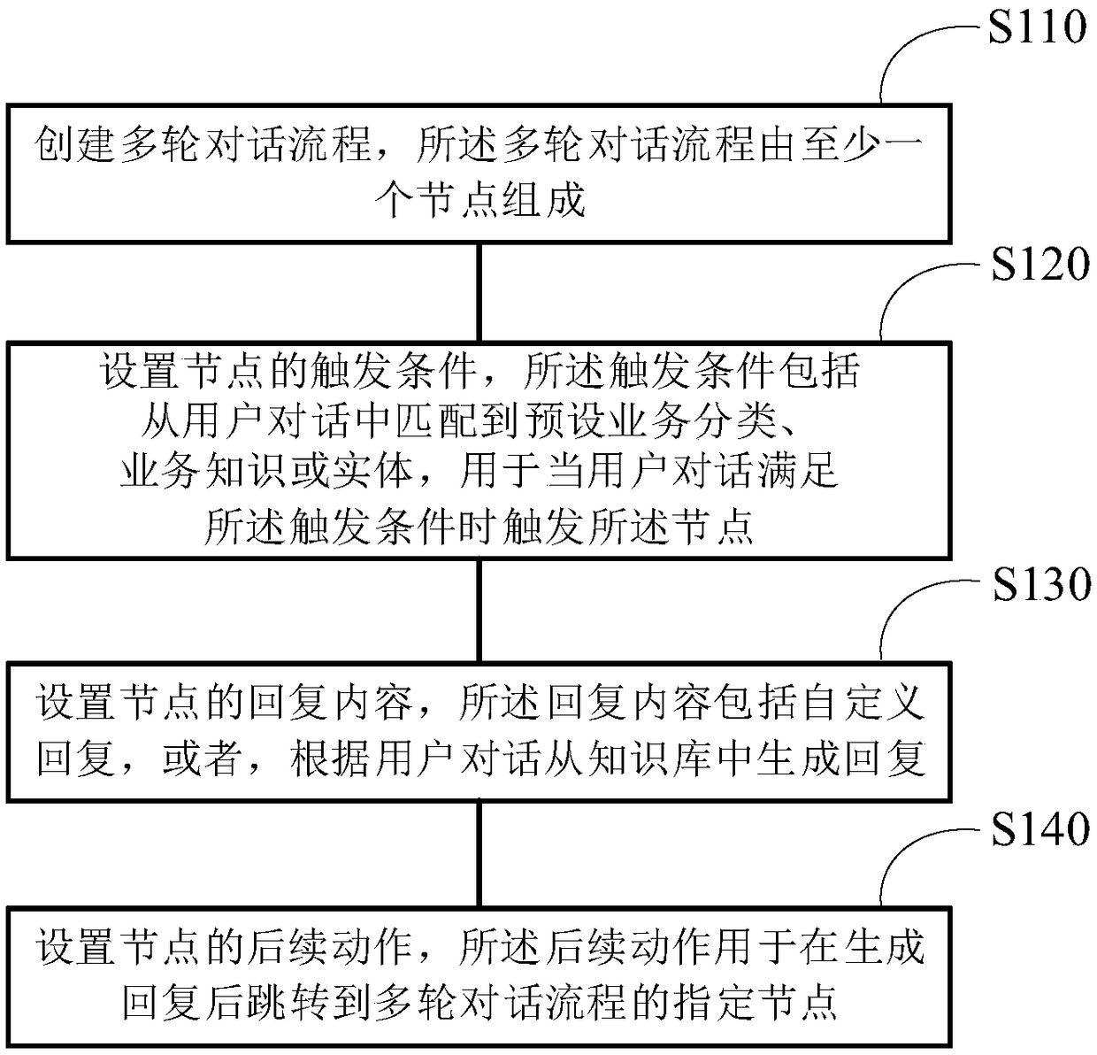 Management method for intelligent robot interaction process, multi-round dialogue method and device