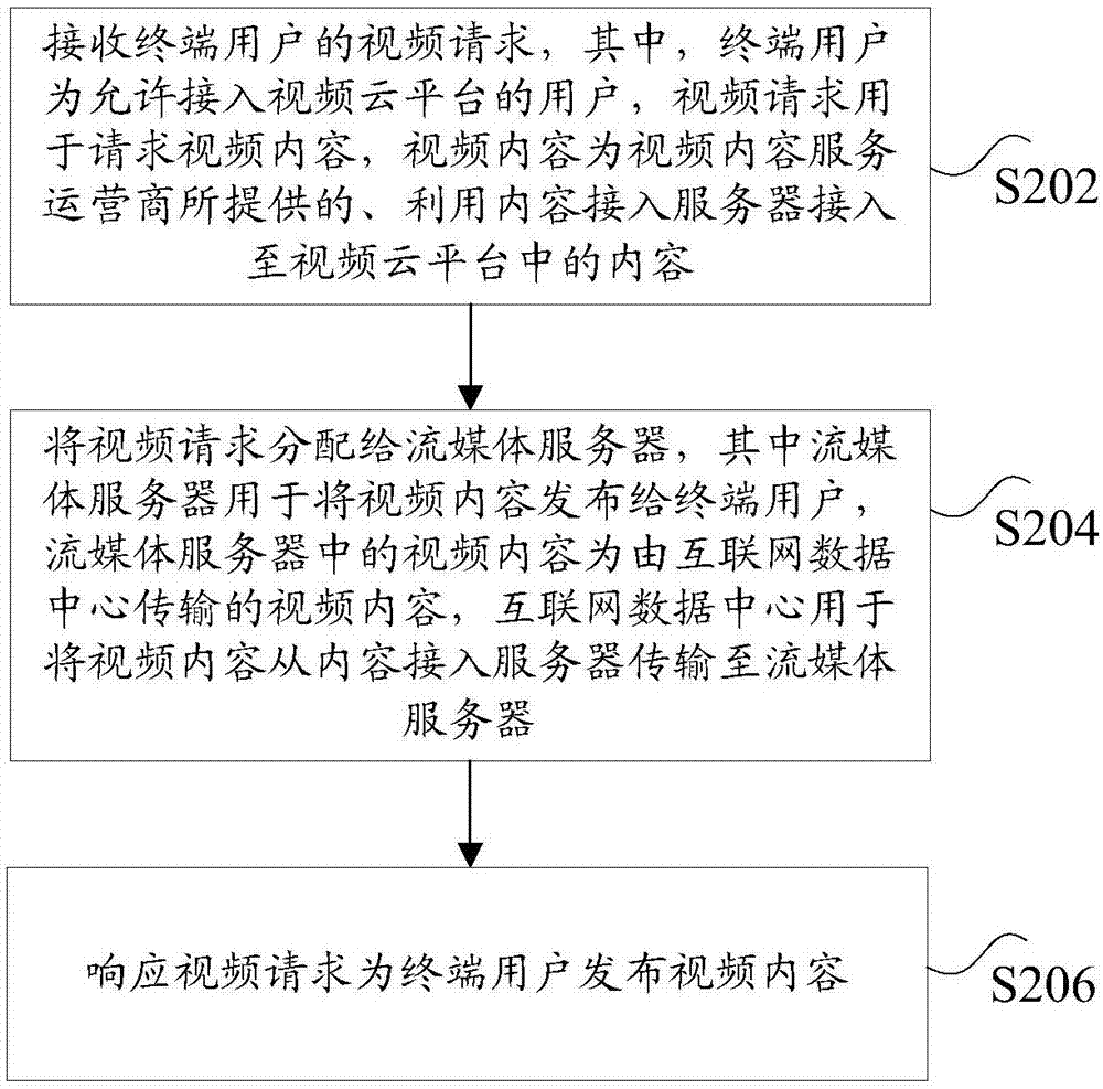 Video cloud platform system, video request processing method, storage medium and processor