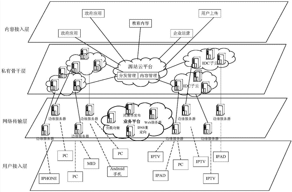 Video cloud platform system, video request processing method, storage medium and processor