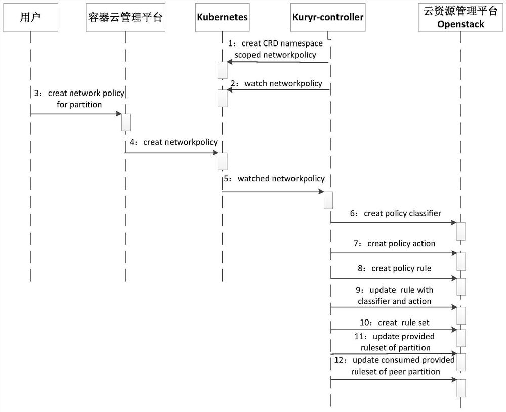 Network access control method, storage medium, and electronic equipment based on neutron and gbp