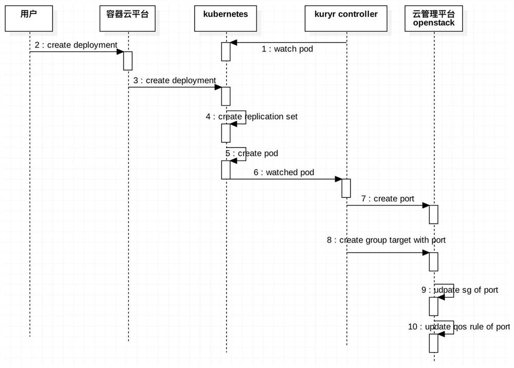 Network access control method, storage medium, and electronic equipment based on neutron and gbp