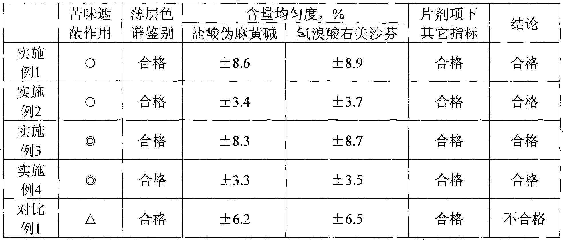 Preparation method and quality test method of pseudoephedrine hydrochloride and dextromethorphan hydrobromide chewable tablets