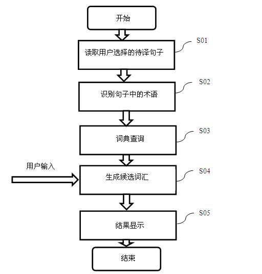 Inputting method having assistant translation function