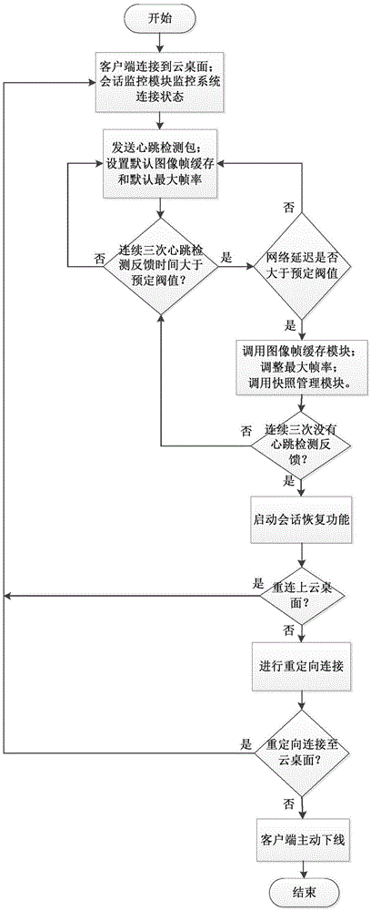 Method and system for self-adaptively connecting cloud desktop