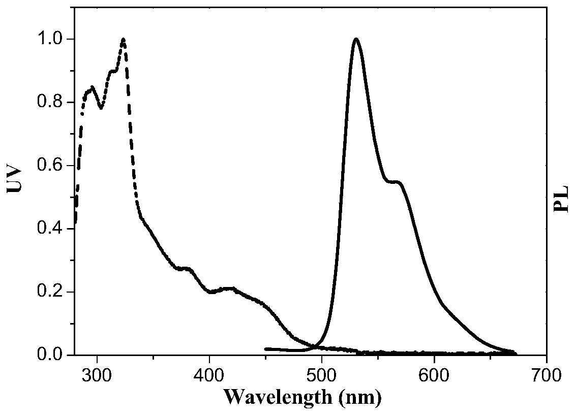 A kind of dienyl phosphorescent iridium complex and its preparation method and electroluminescent device