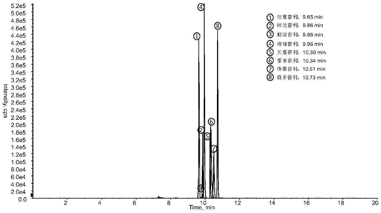 Method for detecting various angiotensin converting enzyme inhibitor type hypotensive drugs in urine samples