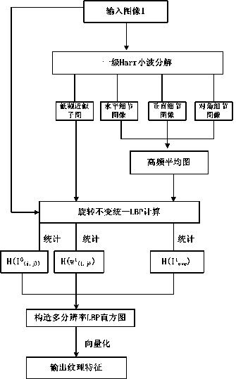 Multi-resolution LBP textural feature extracting method