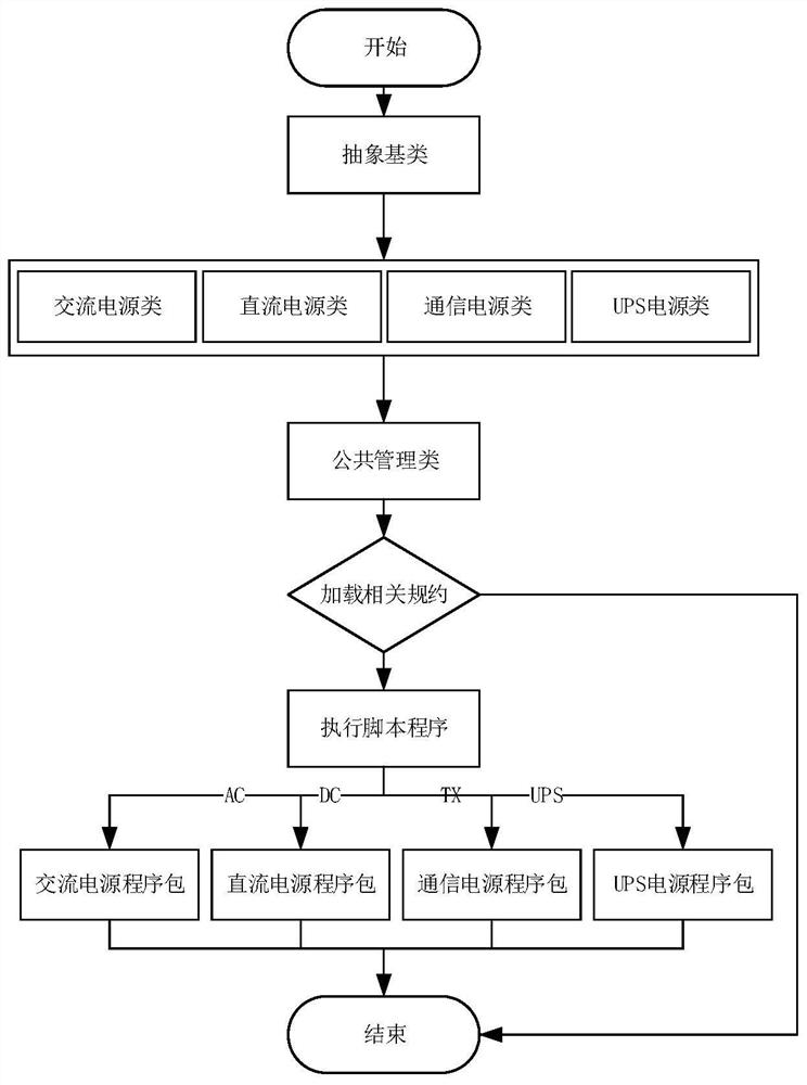 A fully adaptive integrated power supply monitoring method and device