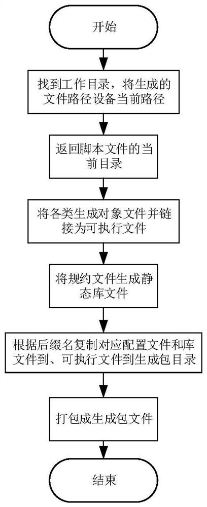 A fully adaptive integrated power supply monitoring method and device