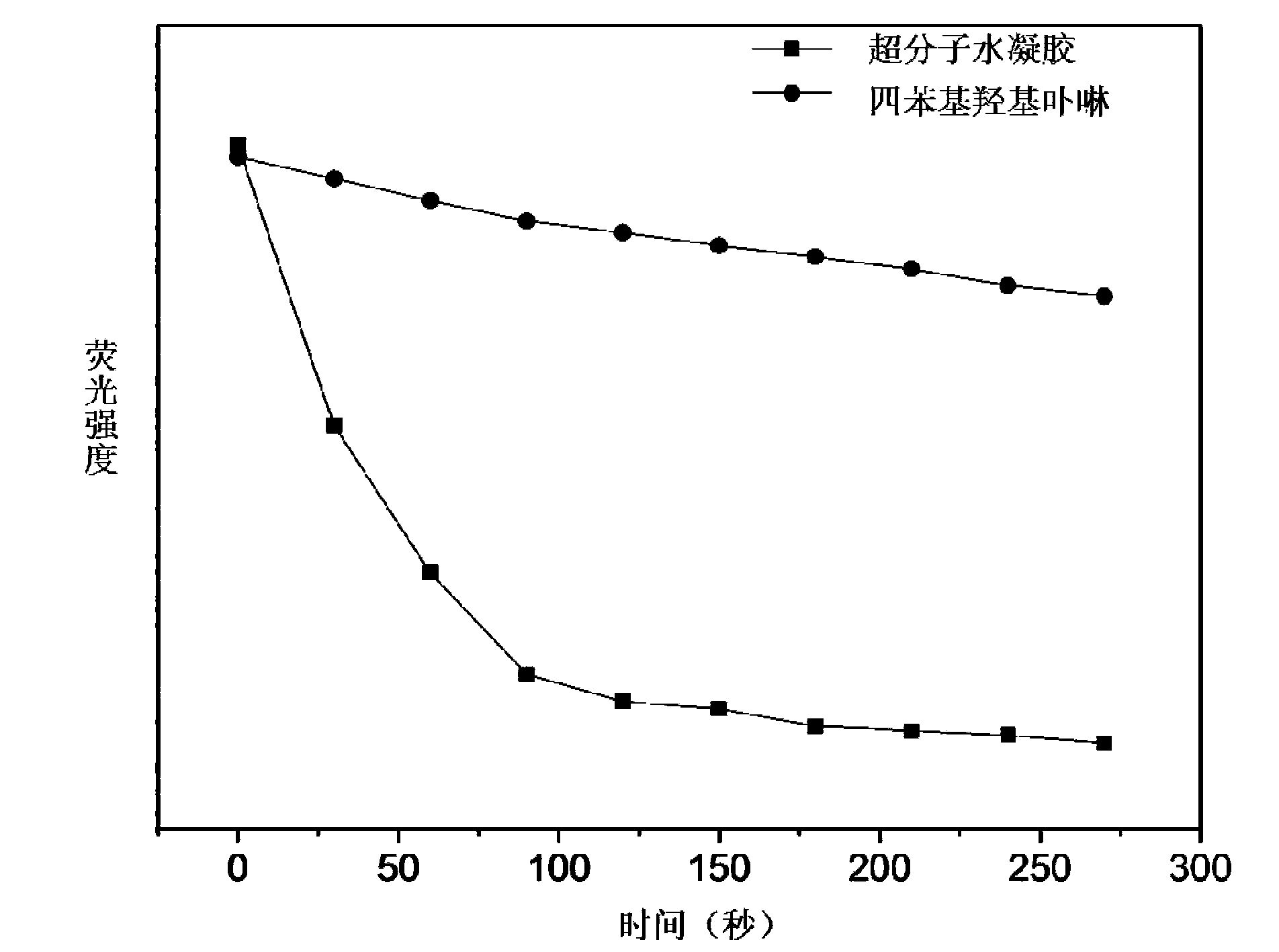 Preparation method of polycaprolactone/polyethylene glycol hydrogel used for photodynamic therapy