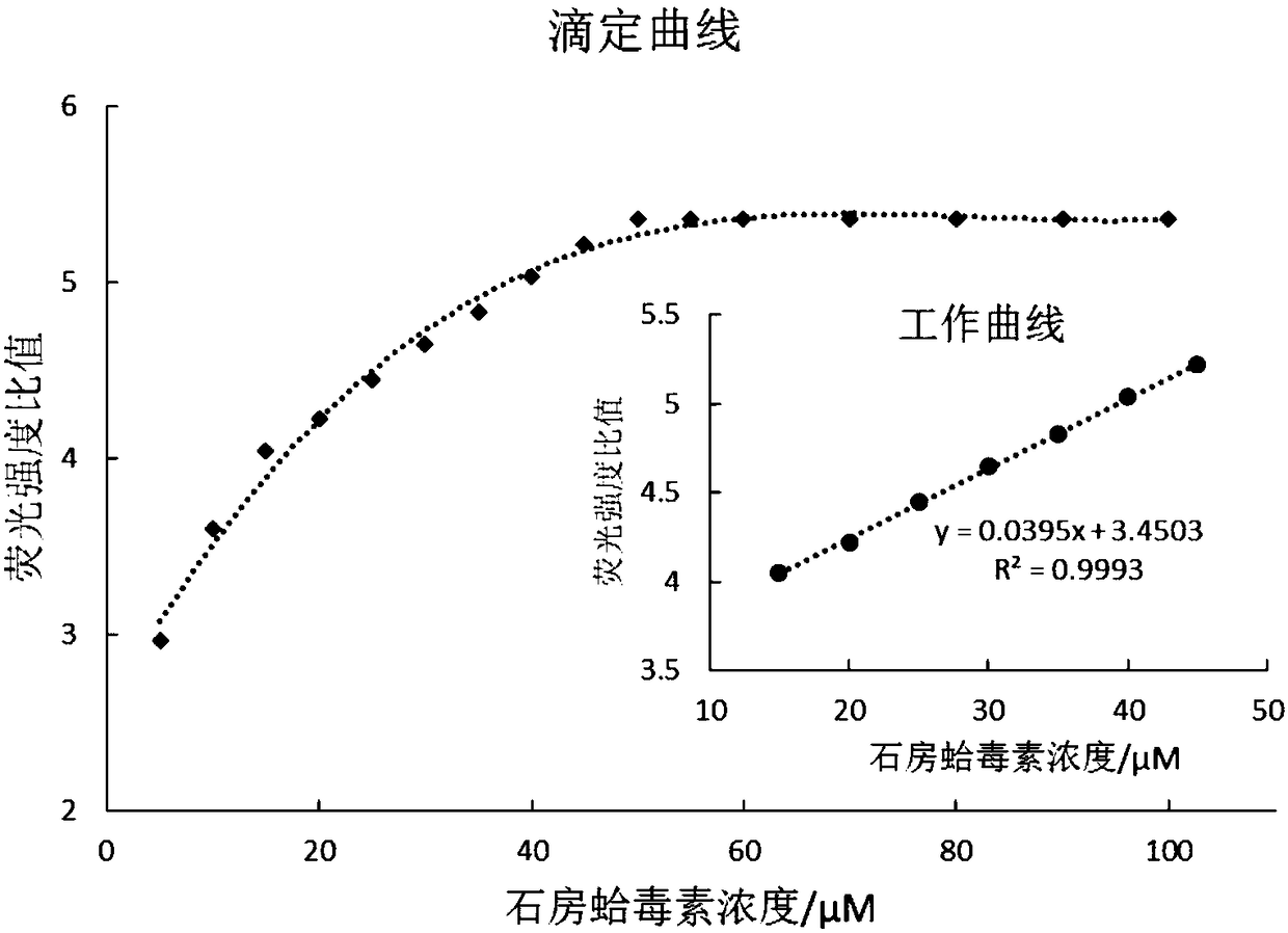 Compound for saxitoxin fluorescence detection and detection method