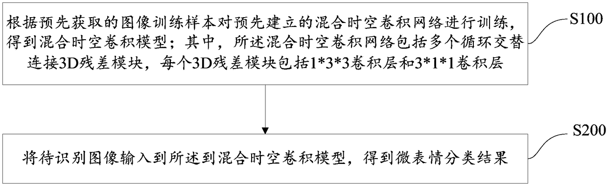 Method and apparatus for micro-expression recognition based on hybrid spatio-temporal convolution model