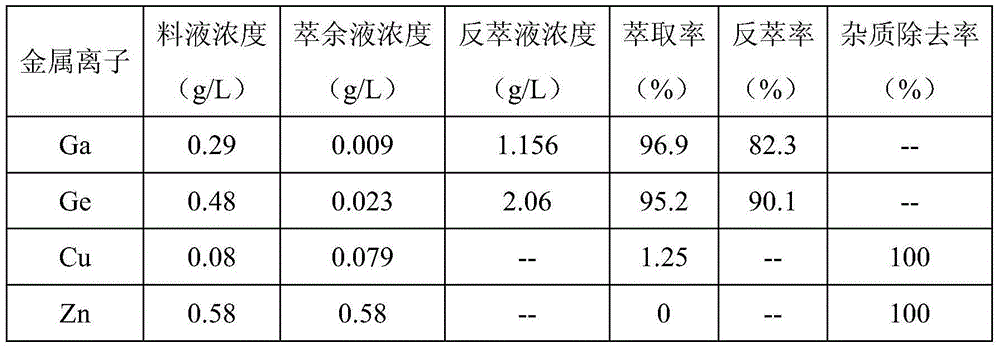 Method for selective extraction of gallium and germanium from oxalic acid solution containing gallium and germanium