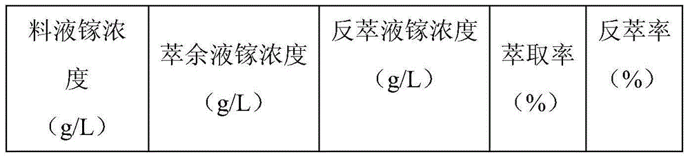 Method for selective extraction of gallium and germanium from oxalic acid solution containing gallium and germanium