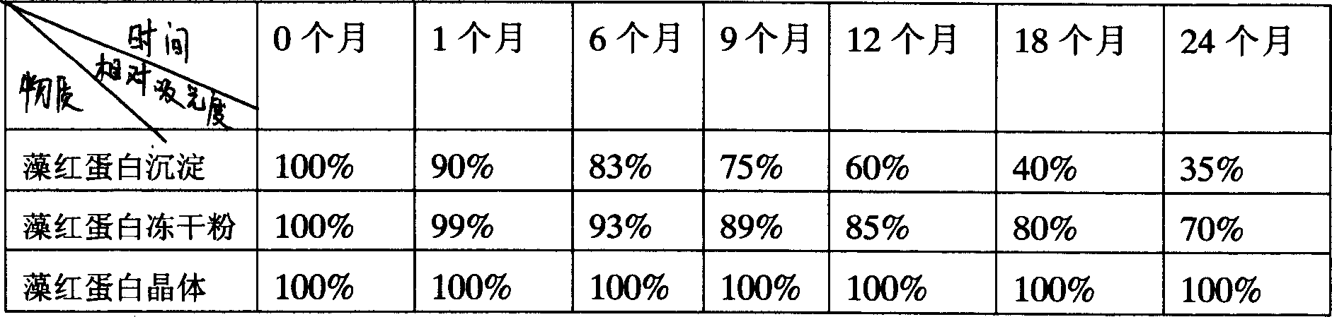 Production technology of phycoerythrin and crystal and product thereof