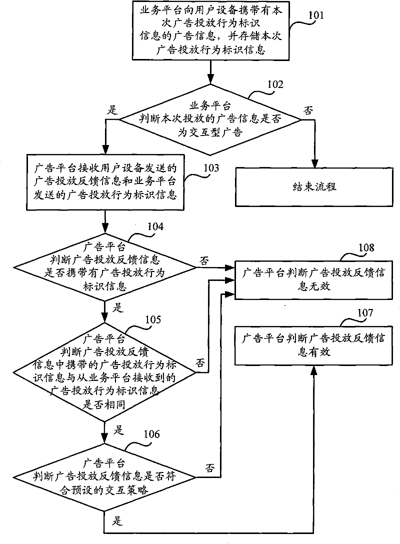 Effectiveness verification method, equipment and system for advertisement feedback information