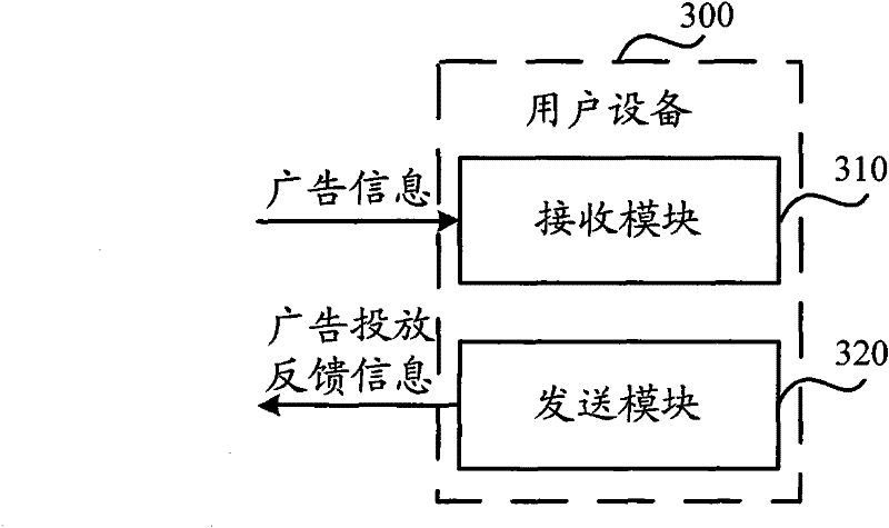 Effectiveness verification method, equipment and system for advertisement feedback information