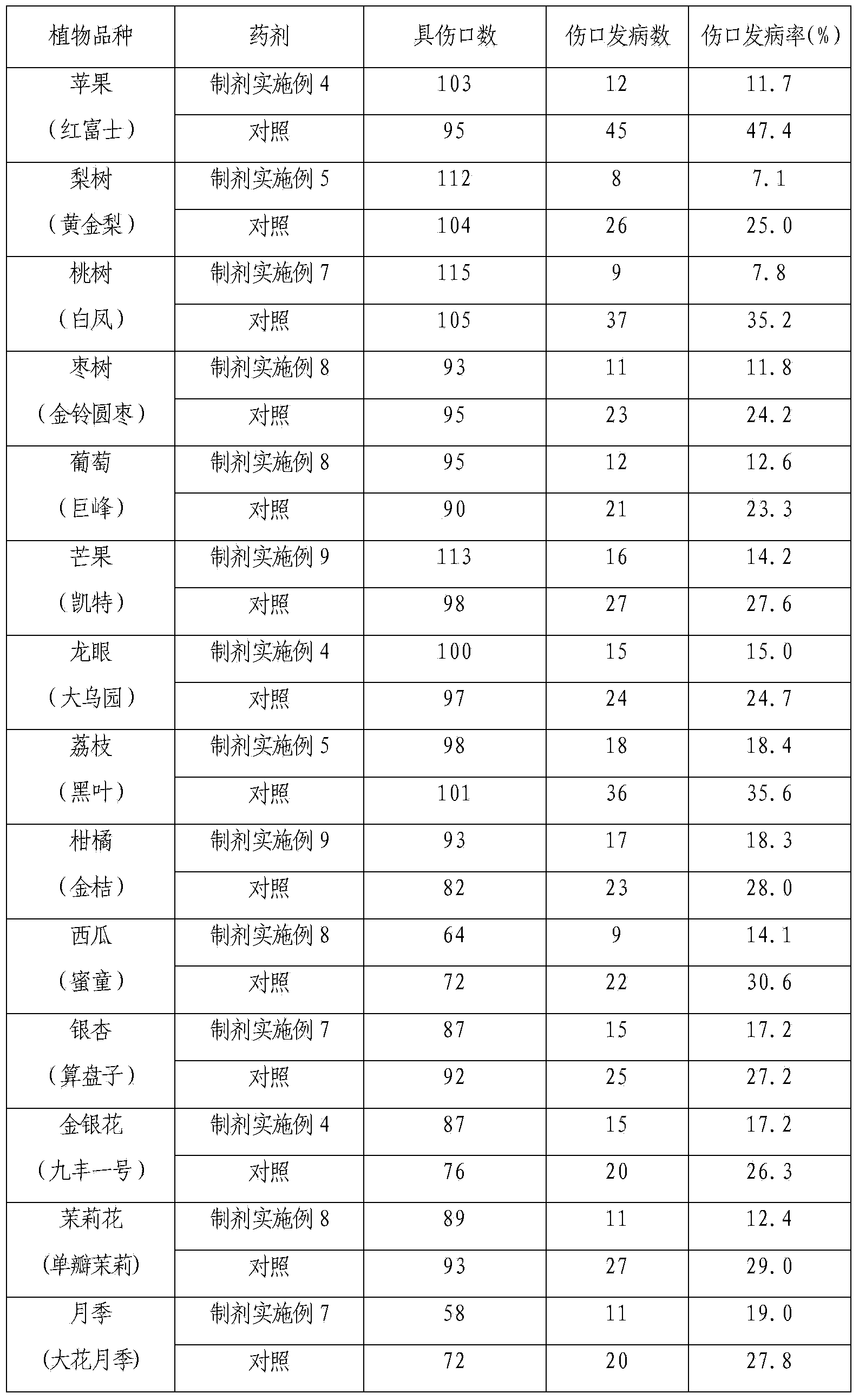 Plant wound protective agent containing chitosan oligosaccharide