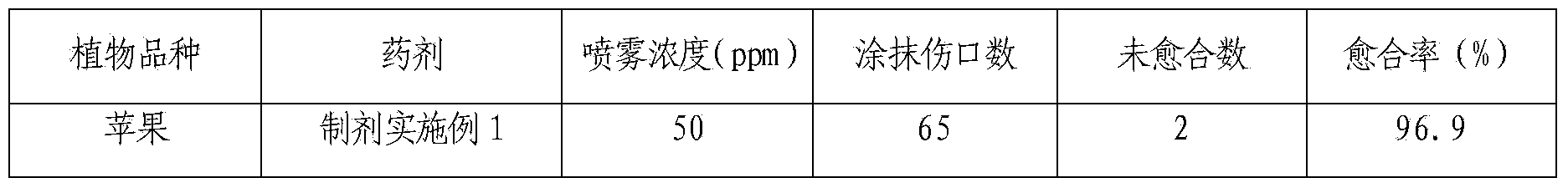 Plant wound protective agent containing chitosan oligosaccharide