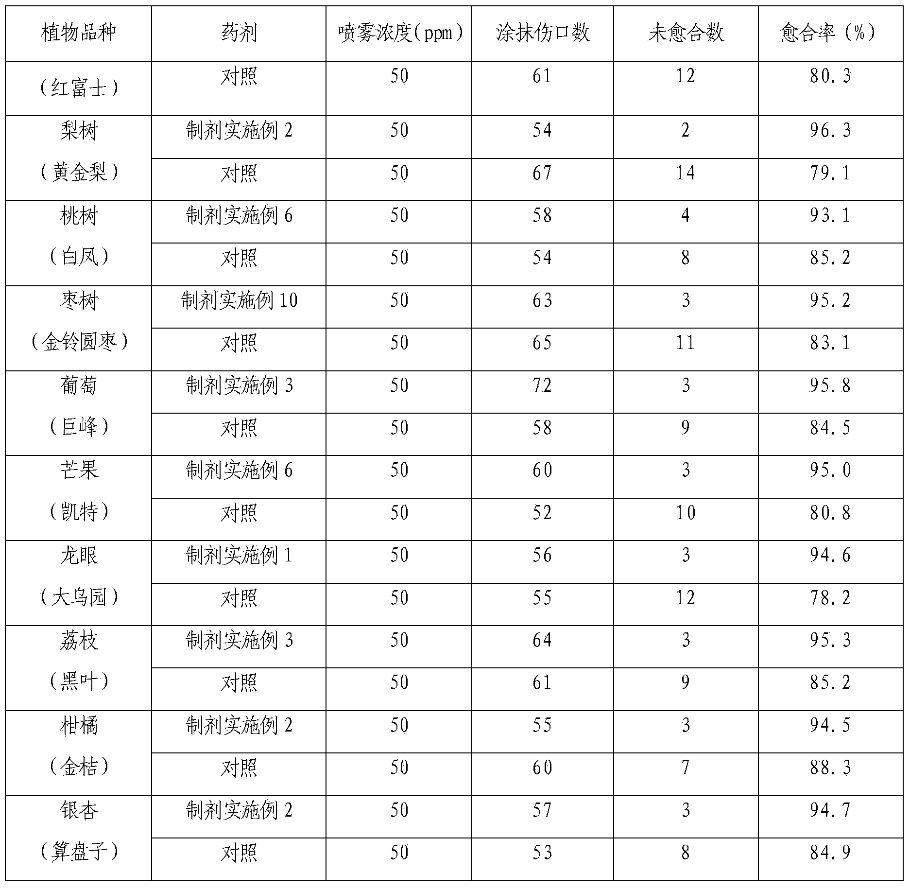 Plant wound protective agent containing chitosan oligosaccharide