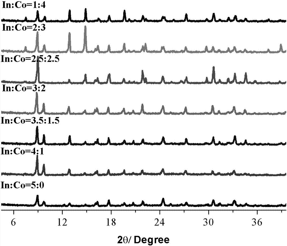 Method for removing low-concentration antibiotics in water through In-Co-contained MOFs adsorption and excitation persulphate synergism