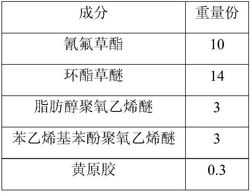 Cyhalofop-butyl and pyriftalid compound suspending agent and preparation method thereof