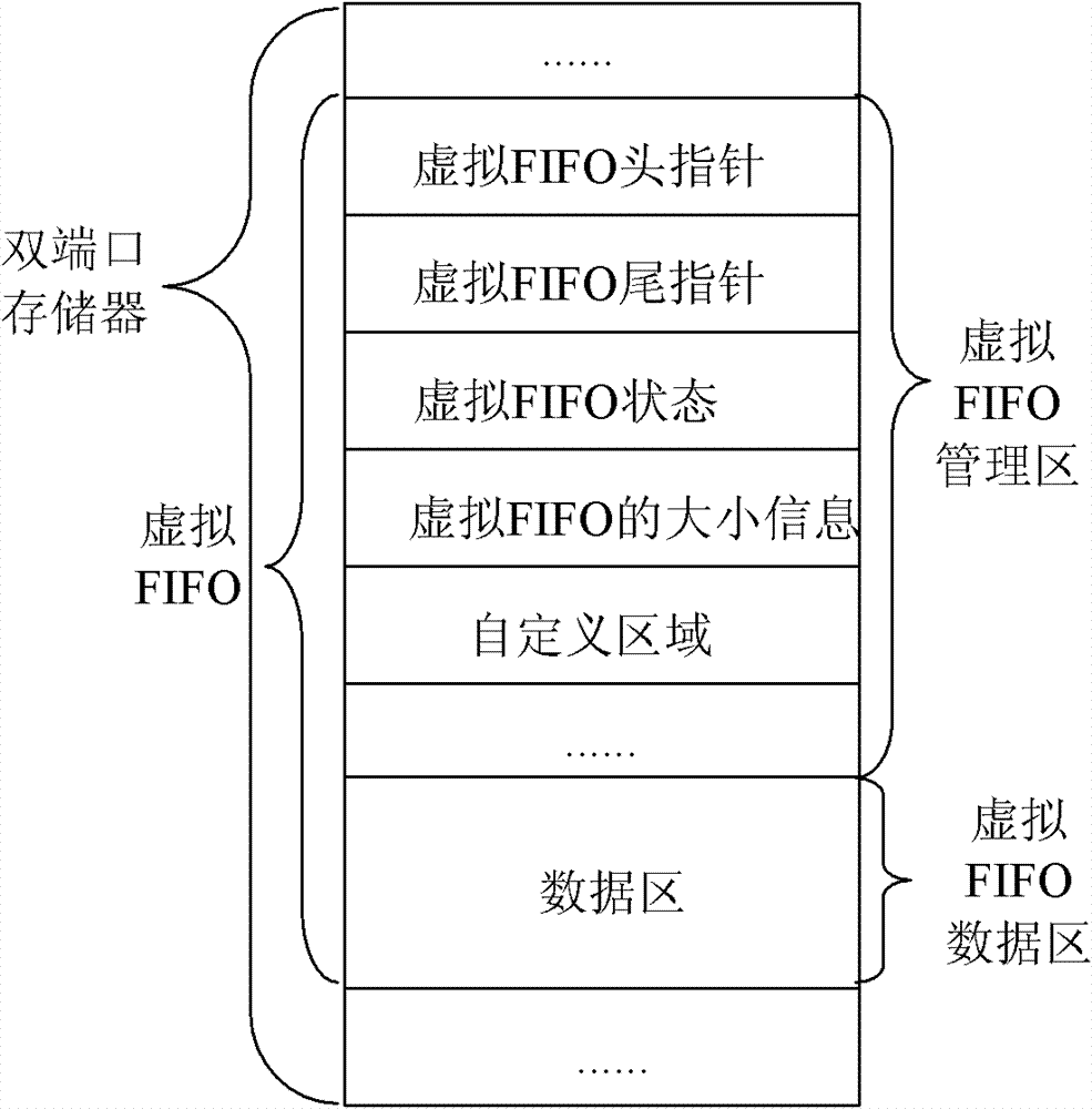 Method for dual-port virtual FIFO (first in first out) data exchange