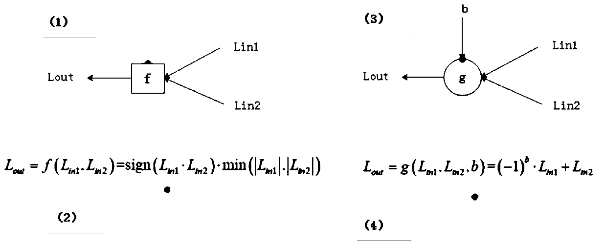 Method for improving universality of computing unit in Polar code decoding process