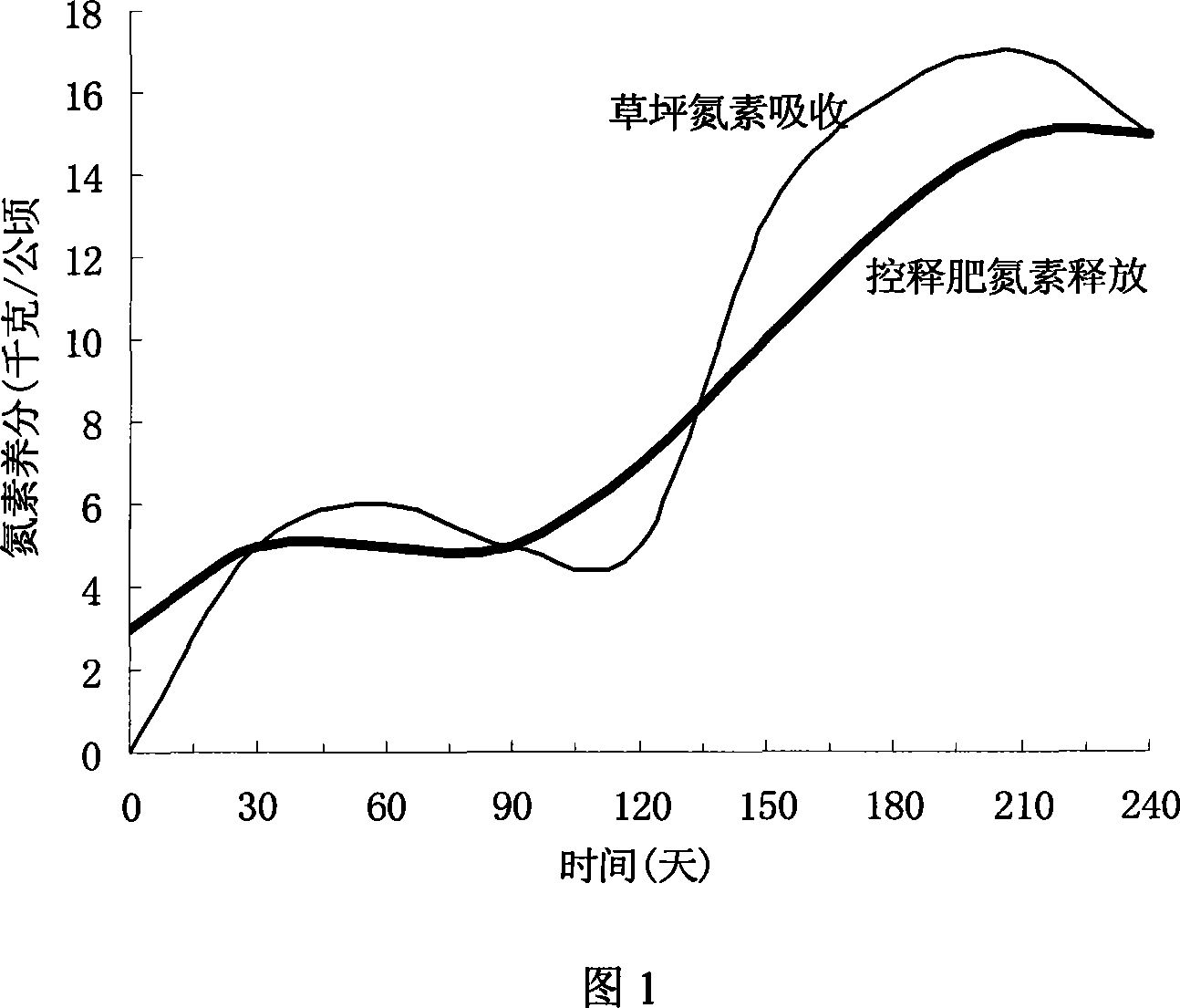 Special control-release fertilizer for resin coated grassplot and preparation thereof