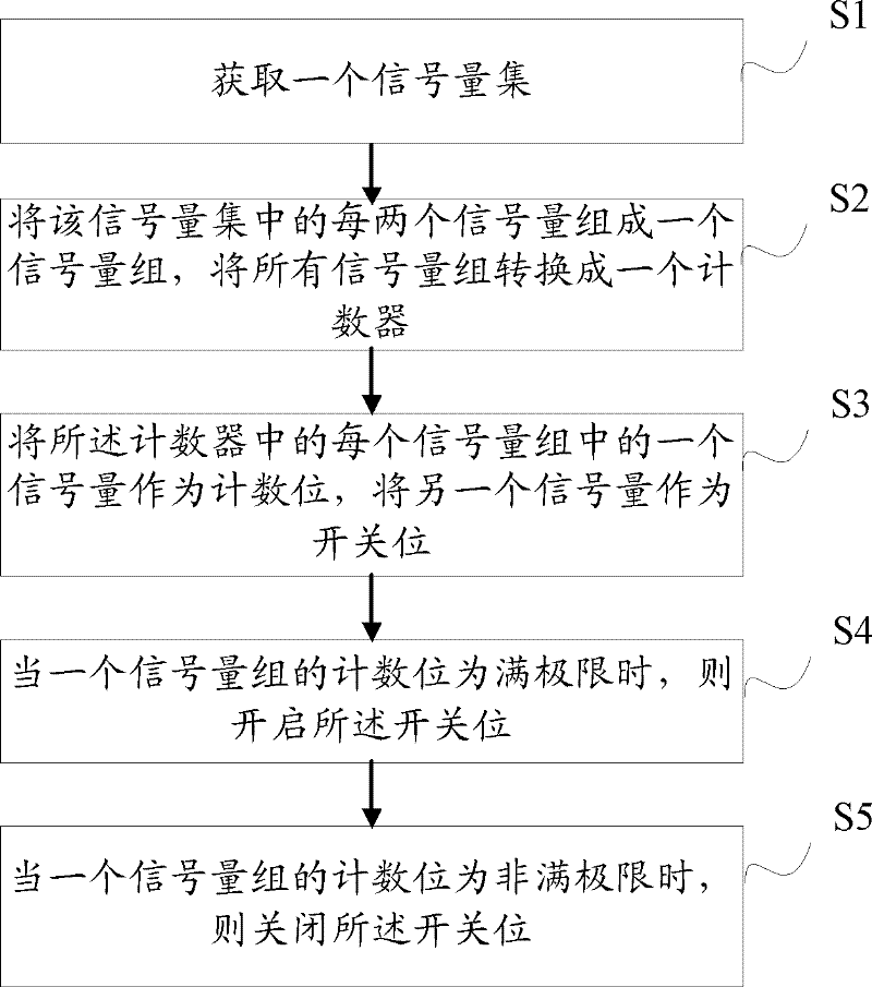 Semaphore processing method and semaphore processing system