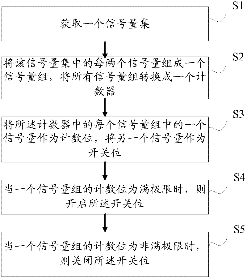 Semaphore processing method and semaphore processing system