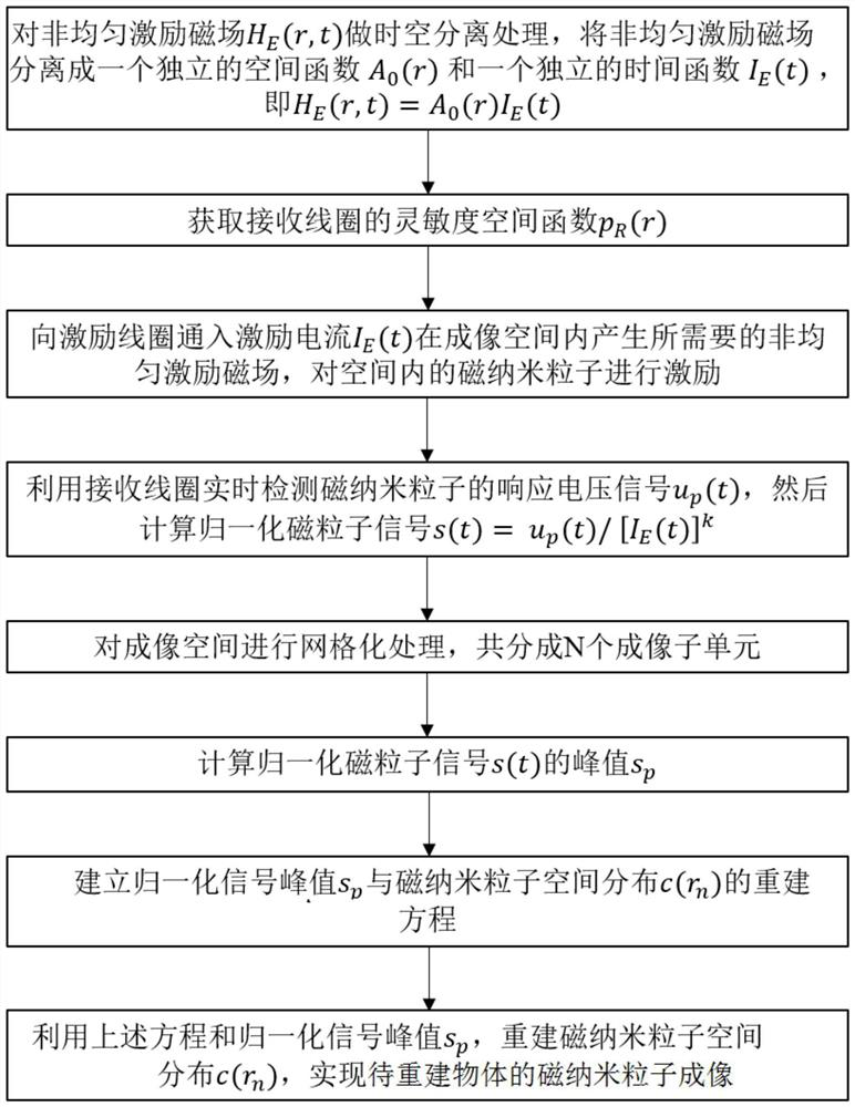 Magnetic nanoparticle imaging method and system based on non-uniform excitation field