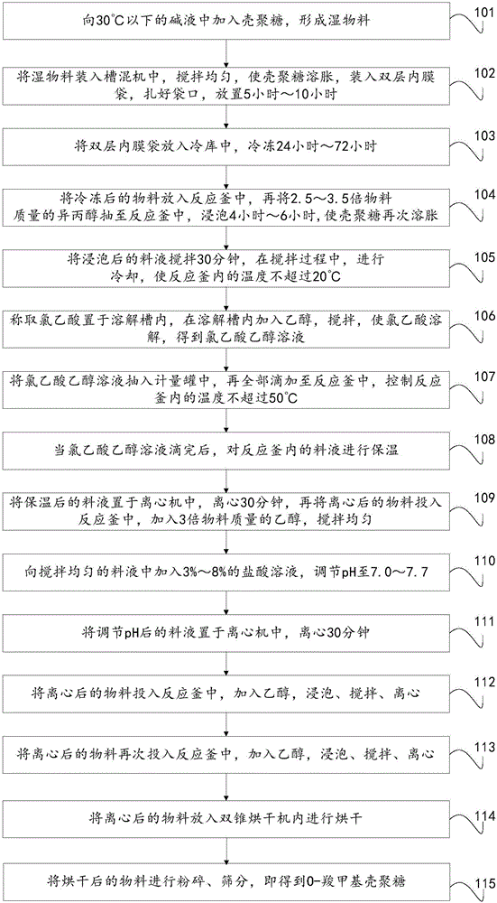 Industrial preparation method of O-carboxymethyl chitosan