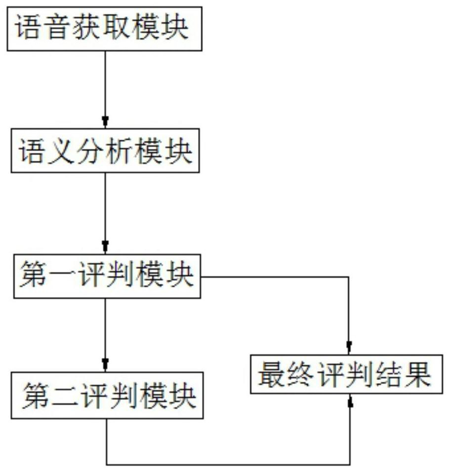 Method, system, terminal and medium for judging traffic incidents based on semantic analysis