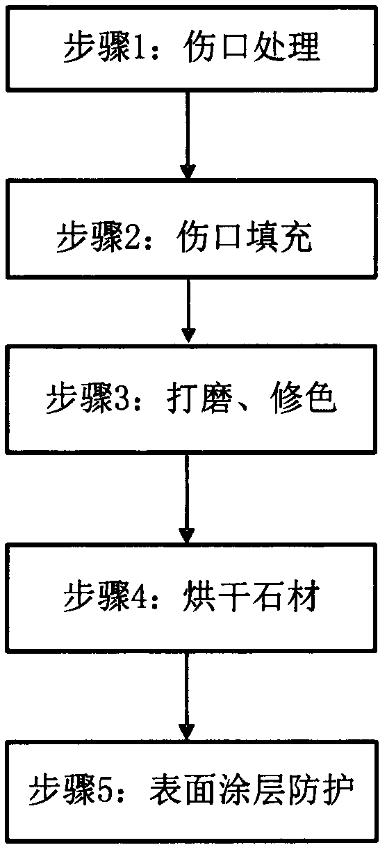 On-site rapid stone material repairing method