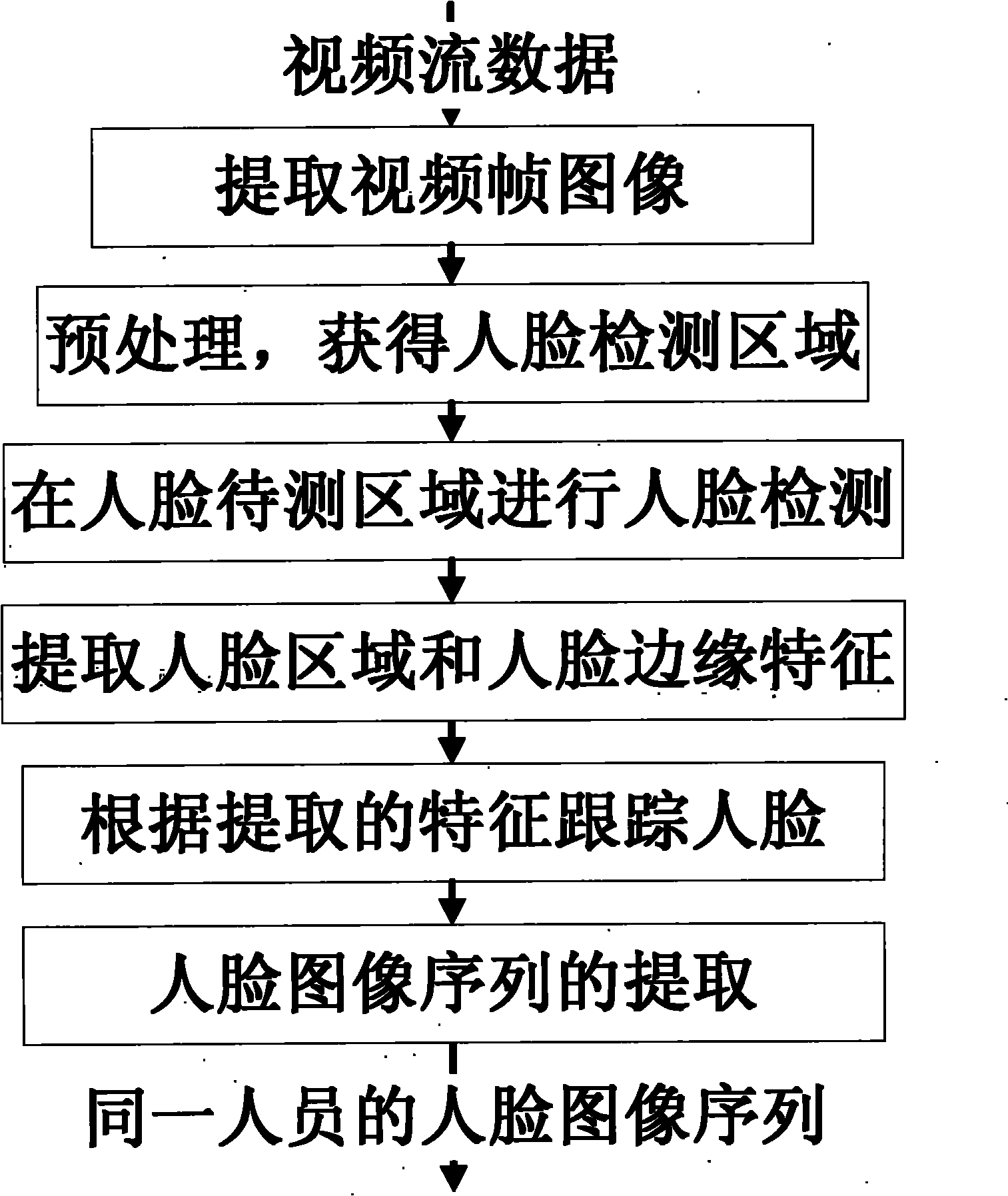 Method for quickly and accurately detecting and tracking human face based on video sequence