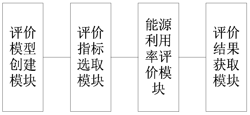 Energy utilization efficiency evaluation method and system