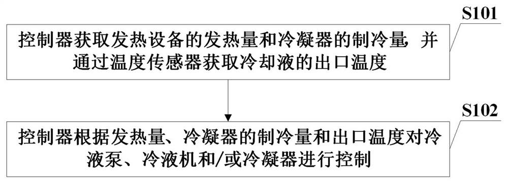 Control method of liquid cooling electric energy system, liquid cooling electric energy system and storage medium